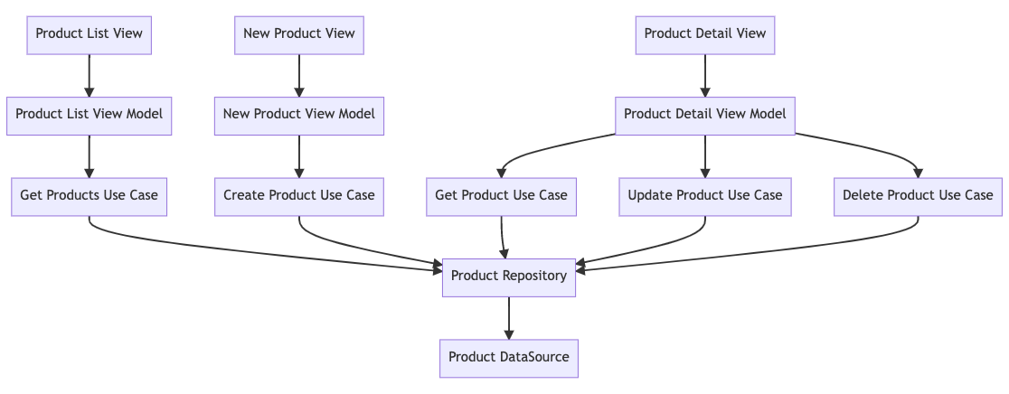 Clean MVVM Flow